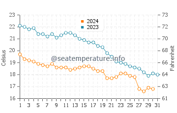 Seignosse water temp chart in October