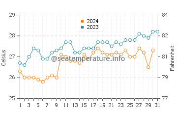 Temperature dell'acqua a Sekondi-Takoradi ad ottobre