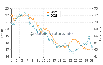 Selby-on-the-Bay water temp chart in October