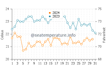 Wassertemperatur Selinunte im Oktober