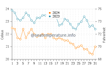 Temperature dell'acqua a Seman Beach ad ottobre