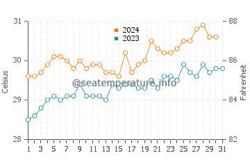 Semarang water temp chart in October