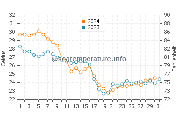 Seminole water temp chart in October