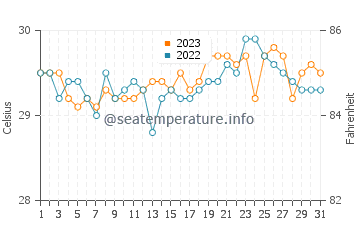 Semirara water temp chart in October