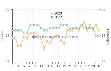 Semut water temp chart in October