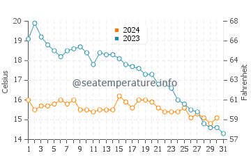 Temperature dell'acqua a Séné ad ottobre