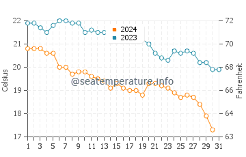 Wassertemperatur Senigallia im Oktober