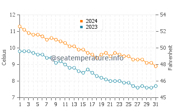 Temperature dell'acqua a Senjahopen ad ottobre