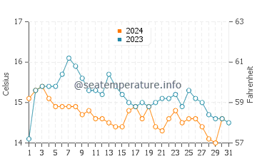 Temperature dell'acqua a Sennen Cove ad ottobre