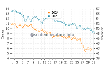 Temperature dell'acqua a Sept-Iles ad ottobre