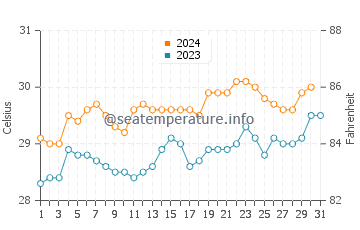 Seram water temp chart in October
