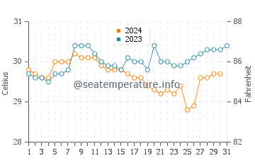 Seria water temp chart in October