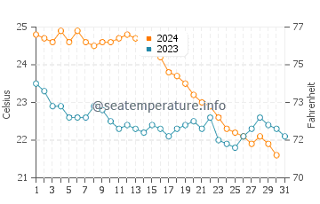 Serifos water temp chart in October