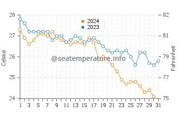Temperatura del agua en Serik en octubre