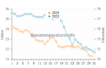 Températures de l'eau à Ses Figueretes en octobre
