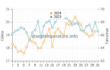 Sesimbra water temp chart in October
