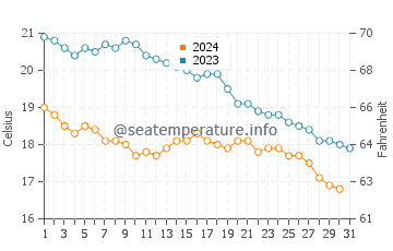 Sestao water temp chart in October