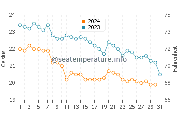 Wassertemperatur Sestri Levante im Oktober