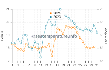 Setubal water temp chart in October