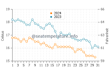 Seven Sisters water temp chart in October