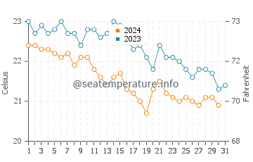 Wassertemperatur Sevid im Oktober