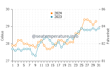 Temperatura vode u Victoria u listopadu