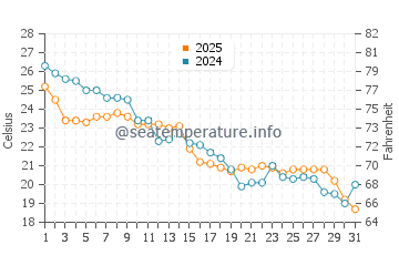 Shackleford Banks water temp chart in October