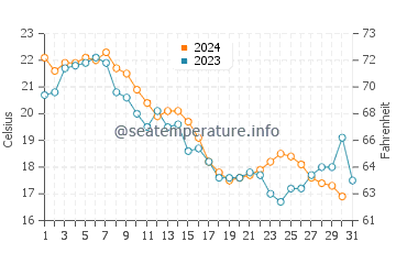 Shady Side water temp chart in October