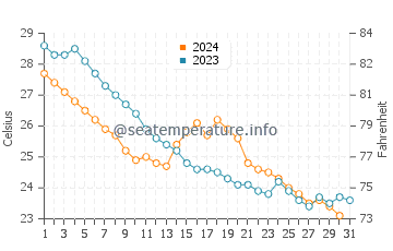 Shajiang water temp chart in October