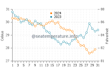 Shalateen water temp chart in October