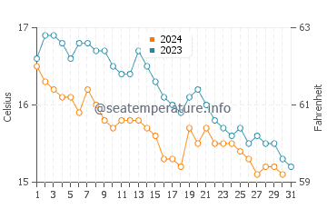 Shaldon water temp chart in October