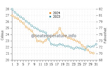 Shamen water temp chart in October