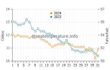 Shandwick water temp chart in October