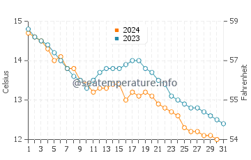 Temperature dell'acqua a Shannon ad ottobre