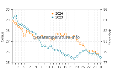 Wassertemperatur Shantou im Oktober