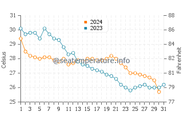 Wassertemperatur Guangdong im Oktober