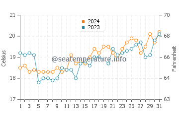 Shark Beach water temp chart in October
