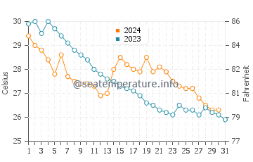Shatian water temp chart in October