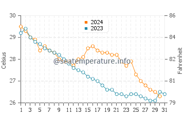 Wassertemperatur Shatoujiao im Oktober