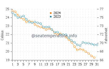 Shazikou water temp chart in October