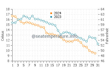 Shediac water temp chart in October