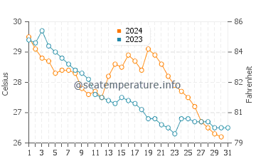 Wassertemperatur Shekou im Oktober