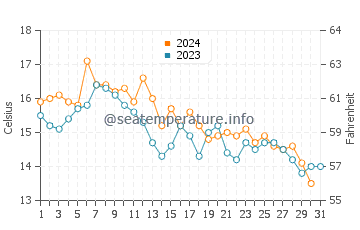 Shell Beach water temp chart in October