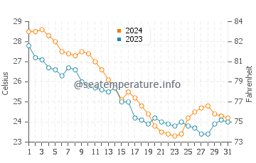 Shell Island water temp chart in October