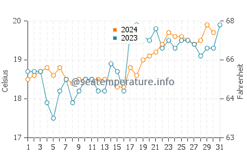 Shellharbour Village water temp chart in October