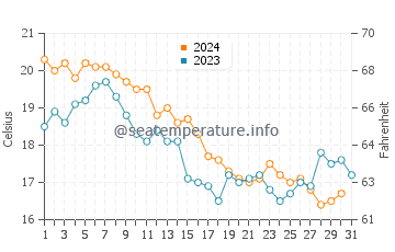 Shelter Cove Park water temp chart in October