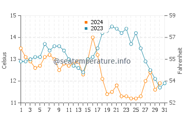 Shelter Cove water temp chart in October