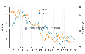 Shelter Island Heights water temp chart in October