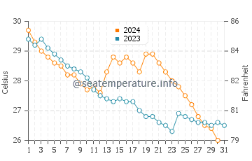 Wassertemperatur Shenzhen im Oktober