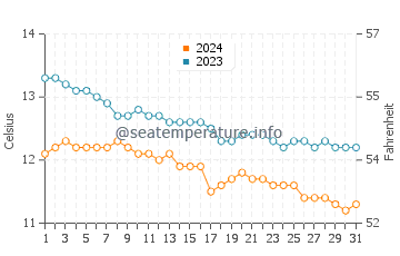 Shieldaig water temp chart in October